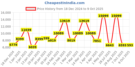 myntra.com THE CLOWNFISH Elite Series Soft Sided Cabin Trolley Bag the clownfish Price History Graph from 18 Dec 2024 to 9 Oct 2025
