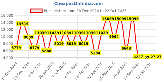 myntra.com THE CLOWNFISH Elite Soft Sided Cabin Trolley Bag the clownfish Price History Graph from 18 Dec 2024 to 21 Oct 2025