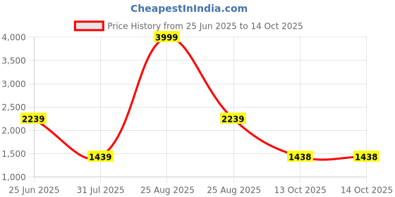 myntra.com THE CLOWNFISH Embellished Shopper Shoulder Bag with Cut Work the clownfish Price History Graph from 25 Jun 2025 to 13 Oct 2025