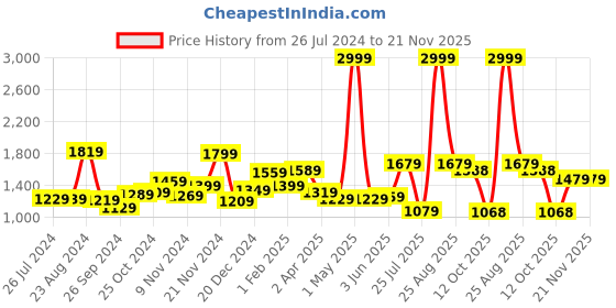 myntra.com THE CLOWNFISH Ethnic Motifs Printed Buckle Detail Structured Sling Bag the clownfish Price History Graph from 26 Jul 2024 to 20 Nov 2025
