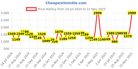 myntra.com THE CLOWNFISH Ethnic Motifs Printed Buckle Detail Structured Sling Bag the clownfish Price History Graph from 24 Jul 2024 to 15 Nov 2025