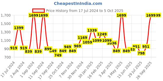 myntra.com THE CLOWNFISH Ethnic Motifs Printed Envelope Wallet the clownfish Price History Graph from 17 Jul 2024 to 4 Oct 2025