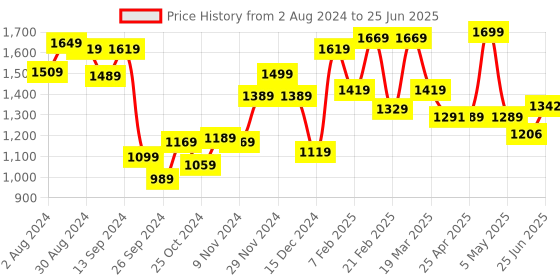 myntra.com THE CLOWNFISH Ethnic Motifs Printed Jute Structured Sling Bag the clownfish Price History Graph from 2 Aug 2024 to 25 Jun 2025