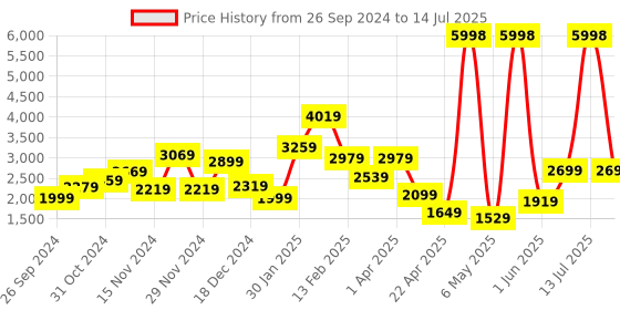 myntra.com THE CLOWNFISH Ethnic Motifs Printed Oversized Structured Handheld Bag with Tasselled the clownfish Price History Graph from 26 Sep 2024 to 14 Jul 2025