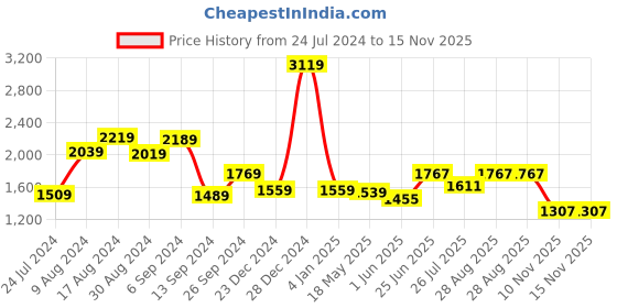 myntra.com THE CLOWNFISH Ethnic Motifs Printed Structured Handheld Bag the clownfish Price History Graph from 24 Jul 2024 to 15 Nov 2025
