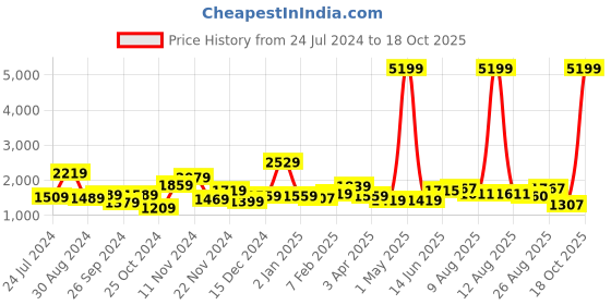 myntra.com THE CLOWNFISH Ethnic Motifs Printed Structured Handheld Bag the clownfish Price History Graph from 24 Jul 2024 to 18 Oct 2025
