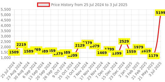 myntra.com THE CLOWNFISH Ethnic Motifs Printed Structured Jute Handheld Bag the clownfish Price History Graph from 25 Jul 2024 to 3 Jul 2025