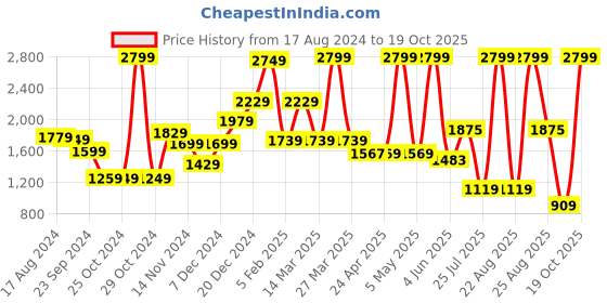 myntra.com THE CLOWNFISH Ethnic Motifs Printed Structured Jute Tote Bag the clownfish Price History Graph from 17 Aug 2024 to 19 Oct 2025