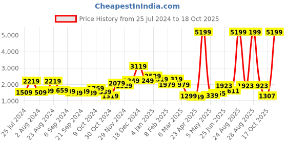 myntra.com THE CLOWNFISH Ethnic Motifs Printed Structured Shoulder Bag the clownfish Price History Graph from 25 Jul 2024 to 18 Oct 2025