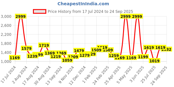 myntra.com THE CLOWNFISH Ethnic Motifs Printed Structured Sling Bag the clownfish Price History Graph from 17 Jul 2024 to 24 Sep 2025