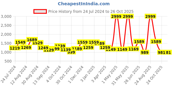 myntra.com THE CLOWNFISH Ethnic Motifs Printed Structured Sling Bag the clownfish Price History Graph from 24 Jul 2024 to 26 Oct 2025