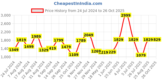 myntra.com THE CLOWNFISH Ethnic Motifs Printed Structured Sling Bag the clownfish Price History Graph from 24 Jul 2024 to 26 Oct 2025