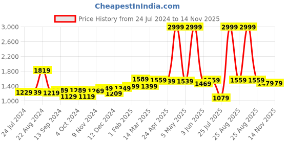 myntra.com THE CLOWNFISH Ethnic Motifs Printed Structured Sling Bag the clownfish Price History Graph from 24 Jul 2024 to 14 Nov 2025