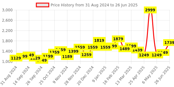 myntra.com THE CLOWNFISH Ethnic Motifs Printed Structured Sling Bag the clownfish Price History Graph from 31 Aug 2024 to 26 Jun 2025