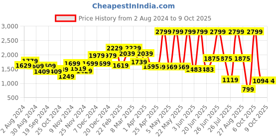 myntra.com THE CLOWNFISH Ethnic Motifs Printed Structured Tote Bag the clownfish Price History Graph from 2 Aug 2024 to 9 Oct 2025