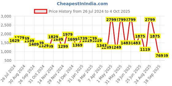 myntra.com THE CLOWNFISH Ethnic Motifs Printed Structured Tote Bag the clownfish Price History Graph from 26 Jul 2024 to 4 Oct 2025