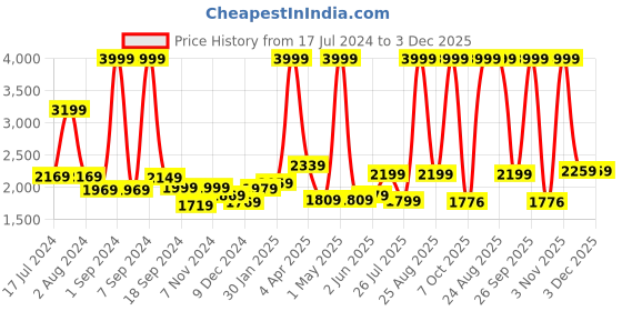 myntra.com THE CLOWNFISH Ethnic Motifs Printed Tapestry Fabric Laptop Bag the clownfish Price History Graph from 17 Jul 2024 to 3 Dec 2025