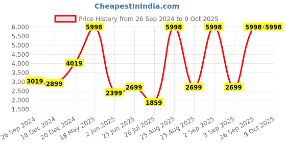 myntra.com THE CLOWNFISH Ethnic Motifs Textured Swagger Shoulder Bag with Tasselled the clownfish Price History Graph from 26 Sep 2024 to 9 Oct 2025