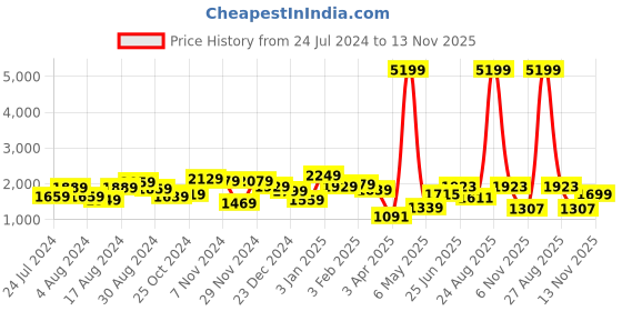 myntra.com THE CLOWNFISH Ethnic Printed Structured Handheld Bag the clownfish Price History Graph from 24 Jul 2024 to 13 Nov 2025