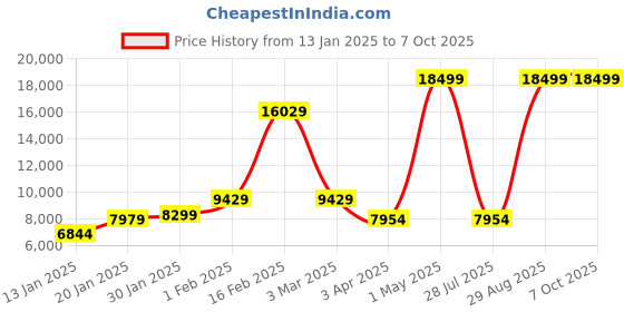 myntra.com THE CLOWNFISH Evoke Series Soft Sided Cabin Trolley Bag the clownfish Price History Graph from 13 Jan 2025 to 4 Oct 2025