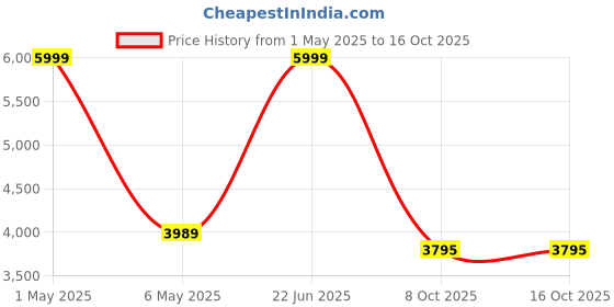 myntra.com THE CLOWNFISH Farren Series Soft Sided Premium Luggage Polyester Trolley Bag the clownfish Price History Graph from 1 May 2025 to 15 Oct 2025