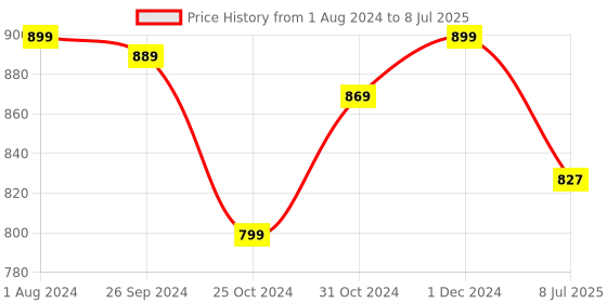 myntra.com THE CLOWNFISH Floral Print Textured Toiletry Kit the clownfish Price History Graph from 1 Aug 2024 to 8 Jul 2025