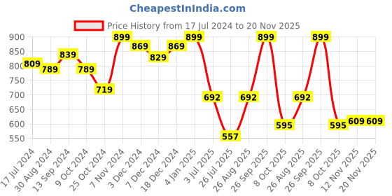 myntra.com THE CLOWNFISH Floral Print Textured Toiletry Kit the clownfish Price History Graph from 17 Jul 2024 to 19 Nov 2025