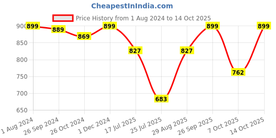 myntra.com THE CLOWNFISH Floral Print Textured Toiletry Kit the clownfish Price History Graph from 1 Aug 2024 to 14 Oct 2025