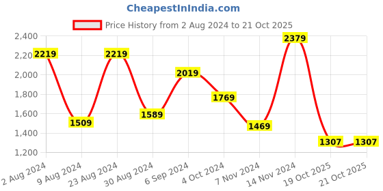 myntra.com THE CLOWNFISH Floral Printed Bowling Handheld Bag the clownfish Price History Graph from 2 Aug 2024 to 20 Oct 2025