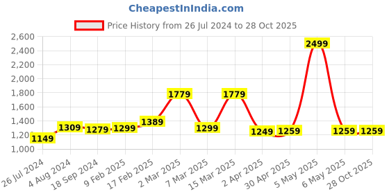 myntra.com THE CLOWNFISH Floral Printed Cotton Sling Bag Handbags the clownfish Price History Graph from 26 Jul 2024 to 28 Oct 2025