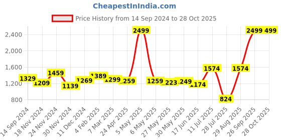 myntra.com THE CLOWNFISH Floral Printed Cotton Sling Bag Handbags the clownfish Price History Graph from 14 Sep 2024 to 27 Oct 2025