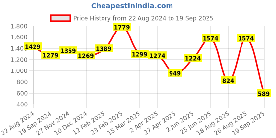 myntra.com THE CLOWNFISH Floral Printed Cotton Sling Bag Handbags the clownfish Price History Graph from 22 Aug 2024 to 19 Sep 2025