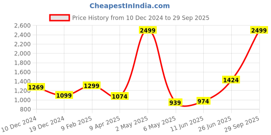 myntra.com THE CLOWNFISH Floral Printed Cotton Sling Bag Handbags the clownfish Price History Graph from 10 Dec 2024 to 29 Sep 2025