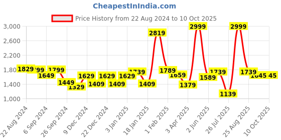 myntra.com THE CLOWNFISH Floral Printed Leather Structured Satchel Bag the clownfish Price History Graph from 22 Aug 2024 to 10 Oct 2025
