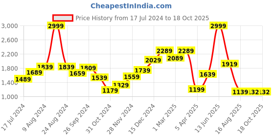myntra.com THE CLOWNFISH Floral Printed Leather Structured Sling Bag the clownfish Price History Graph from 17 Jul 2024 to 16 Oct 2025