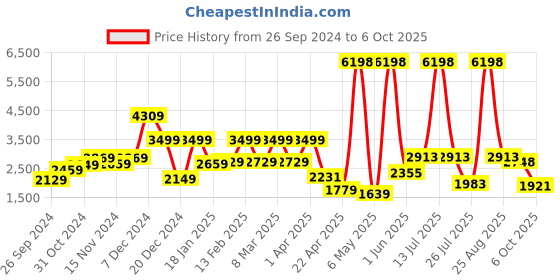 myntra.com THE CLOWNFISH Floral Printed Oversized Structured Shoulder Bag with Tasselled the clownfish Price History Graph from 26 Sep 2024 to 6 Oct 2025