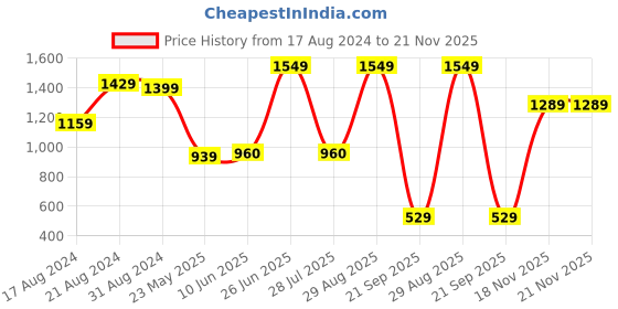 myntra.com THE CLOWNFISH Floral Printed Oversized Structured Sling Bag the clownfish Price History Graph from 17 Aug 2024 to 18 Nov 2025
