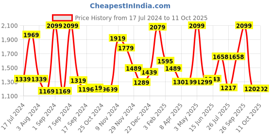 myntra.com THE CLOWNFISH Floral Printed Python Flax Laptop Sleeve the clownfish Price History Graph from 17 Jul 2024 to 11 Oct 2025
