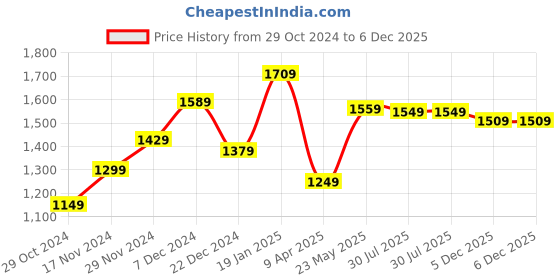 myntra.com THE CLOWNFISH Floral Printed Shoulder Bag the clownfish Price History Graph from 29 Oct 2024 to 6 Dec 2025