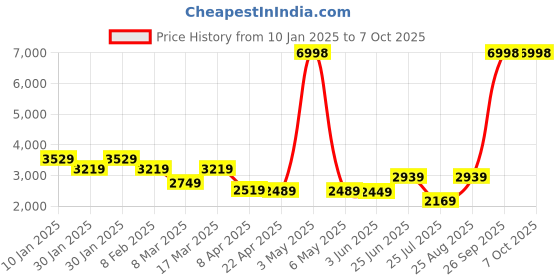 myntra.com THE CLOWNFISH Floral Printed Structured Handheld Bag the clownfish Price History Graph from 10 Jan 2025 to 7 Oct 2025