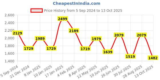 myntra.com THE CLOWNFISH Floral Printed Structured Handheld Bag With 14 inch For Laptop the clownfish Price History Graph from 5 Sep 2024 to 13 Oct 2025