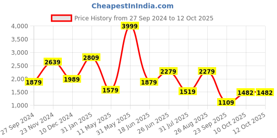 myntra.com THE CLOWNFISH Floral Printed Structured Handheld Bag With 14 inch For Laptop the clownfish Price History Graph from 27 Sep 2024 to 11 Oct 2025