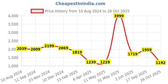 myntra.com THE CLOWNFISH Floral Printed Structured Shoulder Bag the clownfish Price History Graph from 10 Aug 2024 to 26 Oct 2025