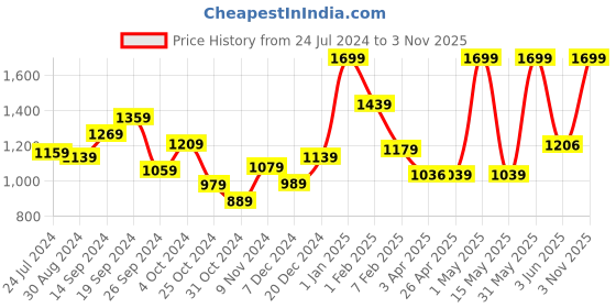 myntra.com THE CLOWNFISH Floral Printed Structured Sling Bag the clownfish Price History Graph from 24 Jul 2024 to 3 Nov 2025