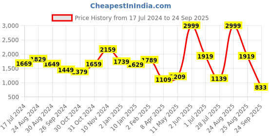 myntra.com THE CLOWNFISH Floral Printed Structured Sling Bag the clownfish Price History Graph from 17 Jul 2024 to 24 Sep 2025