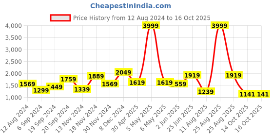 myntra.com THE CLOWNFISH Floral Printed Structured Sling Bag the clownfish Price History Graph from 12 Aug 2024 to 16 Oct 2025