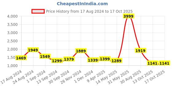 myntra.com THE CLOWNFISH Floral Printed Structured Sling Bag the clownfish Price History Graph from 17 Aug 2024 to 17 Oct 2025