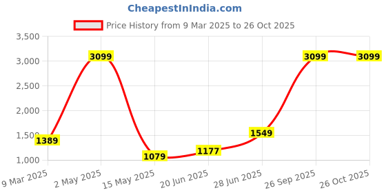 myntra.com THE CLOWNFISH Floral Printed Structured Sling Bag the clownfish Price History Graph from 9 Mar 2025 to 26 Oct 2025