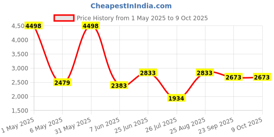 myntra.com THE CLOWNFISH Floral Printed Structured Sling Bag the clownfish Price History Graph from 1 May 2025 to 8 Oct 2025