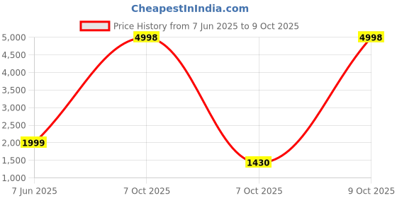 myntra.com THE CLOWNFISH Floral Printed Structured Sling Bag the clownfish Price History Graph from 7 Jun 2025 to 9 Oct 2025